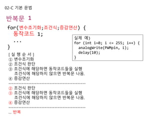 02-C 기본 문법
반복문 1
for(변수초기화;조건식;증감연산) {
동작코드 1;
...
}
[ 실 행 순 서 ]
① 변수초기화
② 조건식 판단
③ 조건식에 해당하면 동작코드들을 실행
조건식에 해당하지 않으면 반복문 나옴.
④ 증감연산
-----------------------------------------------
② 조건식 판단
③ 조건식에 해당하면 동작코드들을 실행
조건식에 해당하지 않으면 반복문 나옴.
④ 증감연산
-----------------------------------------------
… 반복
실제 예)
for (int i=0; i <= 255; i++) {
analogWrite(PWMpin, i);
delay(10);
}
 