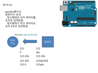 04-4.ino
parseInt함수는
컴퓨터가 보낸
정수형태의 숫자 데이터를
숫자로 입력받음.
정수형태가 아닌 데이터는
숫자 0으로 입력받음.
아두
이노
컴퓨터
123123
Serial.parseInt()
abc0
123 456123 456
123abc456123 456
123abc123 0
 