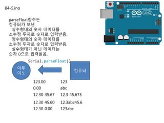 04-5.ino
parseFloat함수는
컴퓨터가 보낸
실수형태의 숫자 데이터를
소수점 두자로 숫자로 입력받음.
정수형태의 숫자 데이터를
소수점 두자로 숫자로 입력받음.
실수형태가 아닌 데이터는
숫자 0으로 입력받음.
아두
이노
컴퓨터
123123.00
Serial.parseFloat()
abc0.00
12.3 45.67312.30 45.67
12.3abc45.612.30 45.60
123abc12.30 0.00
 