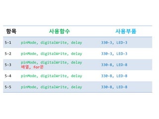 항목 사용함수 사용부품
5-1 pinMode, digitalWrite, delay 330-3, LED-3
5-2 pinMode, digitalWrite, delay 330-3, LED-3
5-3
pinMode, digitalWrite, delay
배열, for문
330-8, LED-8
5-4 pinMode, digitalWrite, delay 330-8, LED-8
5-5 pinMode, digitalWrite, delay 330-8, LED-8
 