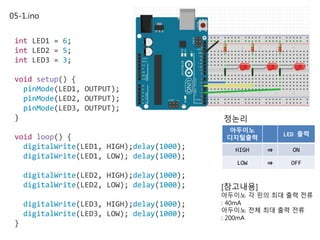 05-1.ino
int LED1 = 6;
int LED2 = 5;
int LED3 = 3;
void setup() {
pinMode(LED1, OUTPUT);
pinMode(LED2, OUTPUT);
pinMode(LED3, OUTPUT);
}
void loop() {
digitalWrite(LED1, HIGH);delay(1000);
digitalWrite(LED1, LOW); delay(1000);
digitalWrite(LED2, HIGH);delay(1000);
digitalWrite(LED2, LOW); delay(1000);
digitalWrite(LED3, HIGH);delay(1000);
digitalWrite(LED3, LOW); delay(1000);
}
정논리
아두이노
디지털출력
LED 출력
HIGH ⇒ ON
LOW ⇒ OFF
[참고내용]
아두이노 각 핀의 최대 출력 전류
: 40mA
아두이노 전체 최대 출력 전류
: 200mA
 