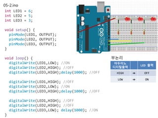 05-2.ino
int LED1 = 6;
int LED2 = 5;
int LED3 = 3;
void setup() {
pinMode(LED1, OUTPUT);
pinMode(LED2, OUTPUT);
pinMode(LED3, OUTPUT);
}
void loop() {
digitalWrite(LED1,LOW); //ON
digitalWrite(LED2,HIGH); //OFF
digitalWrite(LED3,HIGH);delay(1000); //OFF
digitalWrite(LED1,HIGH); //OFF
digitalWrite(LED2,LOW); //ON
digitalWrite(LED3,HIGH);delay(1000); //OFF
digitalWrite(LED1,HIGH); //OFF
digitalWrite(LED2,HIGH); //OFF
digitalWrite(LED3,LOW); delay(1000); //ON
}
부논리
아두이노
디지털출력
LED 출력
HIGH ⇒ OFF
LOW ⇒ ON
 