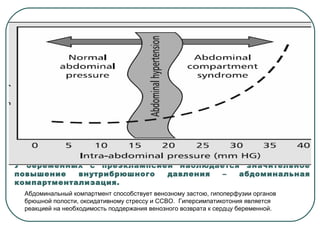 У беременных с преэклампсией наблюдается значительное
повышение внутрибрюшного давления – абдоминальная
компартментализация.
Абдоминальный компартмент способствует венозному застою, гипоперфузии органов
брюшной полости, оксидативному стрессу и ССВО. Гиперсимпатикотония является
реакцией на необходимость поддержания венозного возврата к сердцу беременной.
 