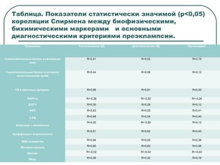 Таблица. Показатели статистически значимой (p<0,05)
кореляции Спирмена между биофизическими,
бихимическими маркерами и основными
диагностическими критериями преэклампсии.
Показатель Систолическое АД Диастолическое АД Протеинурия
Симпатовагальный баланс в положении
лежа
R=0,41 R=0,52 R=0,16
Симпатовагальный баланс в активной
ортостатической пробе
R=0,44 R=0,58 R=0,12
ПИ в маточных артериях R=0,56 R=0,61 R=0,30
РАРР-А R=-0,38 R=-0,50 R=-0,26
β-ХГЧ R=0,30 R=0,28 R=0,12
АФП R=0,42 R=0,55 R=0,41
С-РБ
R=0,48 R=0,54 R=0,40
Агрегация з коллагеном
R=0,30 R= 0,26 R=0,12
Коэффициент атерогенности
R=0,51 R=0,62 R=0,45
МДА сыворотки
R=0,46 R=0,55 R=0,38
Мочевая кислота
R=0,60 R=0,62 R=0,56
Магний
R=-0,52 R=-0,54 R=-0,40
Медь
R=0,36 R=0,32 R=0,16
 