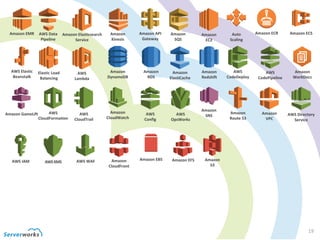 19
Amazon EMR AWS Data
Pipeline
Amazon Elasticsearch
Service
Amazon
Kinesis
Amazon API
Gateway
Amazon
SQS
Amazon
EC2
Auto
Scaling
Amazon ECR Amazon ECS
AWS Elastic
Beanstalk
Elastic Load
Balancing
AWS
Lambda
Amazon
DynamoDB
Amazon
RDS
Amazon
ElastiCache
Amazon
Redshift
AWS
CodeDeploy
AWS
CodePipeline
Amazon
WorkDocs
Amazon GameLift AWS
CloudFormation
AWS
CloudTrail
Amazon
CloudWatch
AWS
Config
AWS
OpsWorks
Amazon
SNS
Amazon
VPC
AWS Directory
Service
AWS IAM AWSKMS AWS WAF Amazon
CloudFront
Amazon EFS Amazon
S3
Amazon EBS
Amazon
Route 53
 