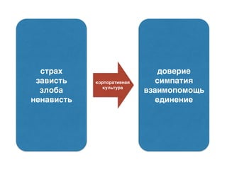 страх
зависть
злоба
ненависть
доверие
симпатия
взаимопомощь
единение
корпоративная
культура
 