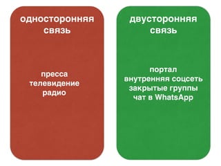 односторонняя
связь
двусторонняя
связь
пресса
телевидение
радио
портал
внутренняя соцсеть
закрытые группы
чат в WhatsApp
 
