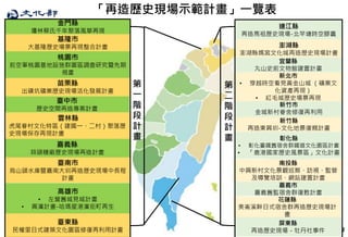 12
高雄市
• 左營舊城見城計畫
• 興濱計畫-哈瑪星港濱街町再生
「再造歷史現場示範計畫」一覽表
嘉義縣
蒜頭糖廠歷史現場再造計畫
苗栗縣
出磺坑礦業歷史現場活化發展計畫
雲林縣
虎尾眷村文化特區（建國一、二村）聚落歷
史現場保存再現計畫
連江縣
再造馬祖歷史現場-北竿塘時空膠囊
花蓮縣
美崙溪畔日式宿舍群再造歷史現場計
畫
基隆市
大基隆歷史場景再現整合計畫
臺中市
歷史空間再造專案計畫
臺南市
烏山頭水庫暨嘉南大圳再造歷史現場中長程
計畫
臺東縣
民權里日式建築文化園區修復再利用計畫
金門縣
瓊林蔡氏千年聚落風華再現
桃園市
前空軍桃園基地設施群園區調查研究暨先期
規畫
澎湖縣
澎湖縣媽宮文化城再造歷史現場計畫
屏東縣
再造歷史現場－牡丹社事件
宜蘭縣
丸山史前文物館建置計畫
嘉義市
嘉義舊監宿舍群復甦計畫
新竹市
金城新村眷舍修復再利用
新竹縣
再造東興圳-文化地景復親計畫
新北市
• 穿越時空看見黃金山城 （礦業文
化資產再現）
• 紅毛城歷史場景再現
彰化縣
• 彰化臺鐵舊宿舍群鐵道文化園區計畫
• 「鹿港國家歷史風景區」文化計畫
南投縣
中興新村文化景觀巡察、訪視、監管
及導覽培訓、網站建置計畫
第
一
階
段
計
畫
第
二
階
段
計
畫
 