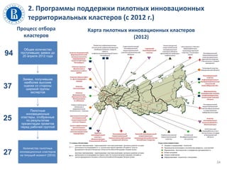 2. Программы поддержки пилотных инновационных
территориальных кластеров (с 2012 г.)
34
Процесс отбора
кластеров
Общее количество
поступивших заявок до
20 апреля 2012 года
Заявки, получившие
наиболее высокие
оценки со стороны
широкой группы
экспертов
Пилотные
инновационные
кластеры, отобранные
по результатам
презентации проектов
перед рабочей группой
Количество пилотных
инновационных кластеров
на текущий момент (2016)
25
37
94
27
Карта пилотных инновационных кластеров
(2012)
 
