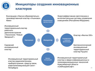 Инициаторы создания инновационных
кластеров
35
Инициатор
Региональные
органы власти
Университеты
/ научные
организации
Бизнес-
ассоциации
Корпорации
Инновационный территориальный
кластер радиоэлектроники,
приборостроения, средств связи,
инфотелекоммуникаций Санкт-
Петербурга
Инновационный
территориальный кластер
ракетного
двигателестроения
«Технополис “Новый
Звездный”»
Консорциум «Научно-образовательно-
производственный кластер «Ульяновск-
Авиа»
Кластер «Физтех XXI»
Инновационный территориальный
кластер в сфере информационных и
телекоммуникационных технологий
Новосибирской области
«СибАкадемСофт»
Энергоэффективная светотехника и
интеллектуальные системы управления
освещением (Республика Мордовия)
Биотехнологический
инновационный
территориальный
кластер Пущино
Саровский
инновационный
кластер
 