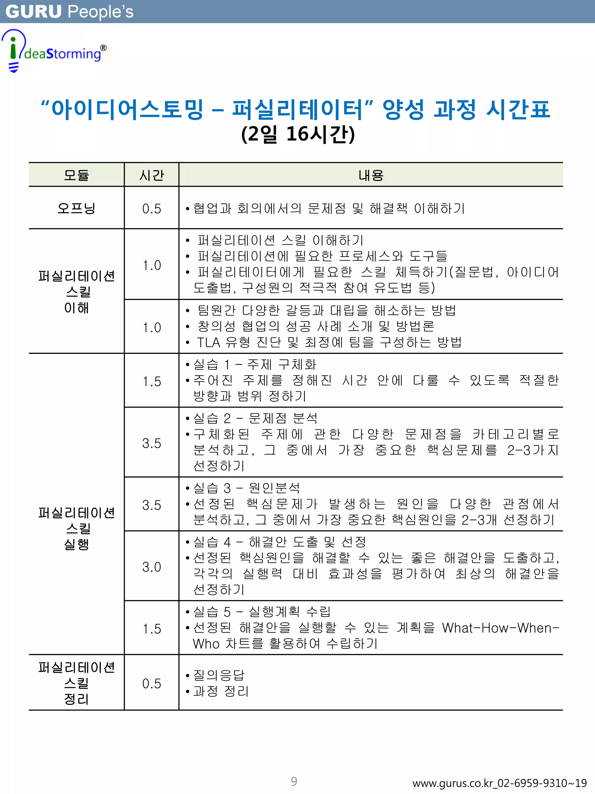 9
“아이디어스토밍 – 퍼실리테이터” 양성 과정 시간표
(2일 16시간)
모듈 시간 내용
오프닝 0.5 • 협업과 회의에서의 문제점 및 해결책 이해하기
퍼실리테이션
스킬
이해
1.0
• 퍼실리테이션 스킬 이해하기
• 퍼실리테이션에 필요한 프로세스와 도구들
• 퍼실리테이터에게 필요한 스킬 체득하기(질문법, 아이디어
도출법, 구성원의 적극적 참여 유도법 등)
1.0
• 팀원간 다양한 갈등과 대립을 해소하는 방법
• 창의성 협업의 성공 사례 소개 및 방법론
• TLA 유형 진단 및 최정예 팀을 구성하는 방법
퍼실리테이션
스킬
실행
1.5
• 실습 1 – 주제 구체화
• 주어진 주제를 정해진 시간 안에 다룰 수 있도록 적절한
방향과 범위 정하기
3.5
• 실습 2 - 문제점 분석
• 구체화된 주제에 관한 다양한 문제점을 카테고리별로
분석하고, 그 중에서 가장 중요한 핵심문제를 2-3가지
선정하기
3.5
• 실습 3 - 원인분석
• 선정된 핵심문제가 발생하는 원인을 다양한 관점에서
분석하고, 그 중에서 가장 중요한 핵심원인을 2-3개 선정하기
3.0
• 실습 4 - 해결안 도출 및 선정
• 선정된 핵심원인을 해결할 수 있는 좋은 해결안을 도출하고,
각각의 실행력 대비 효과성을 평가하여 최상의 해결안을
선정하기
1.5
• 실습 5 - 실행계획 수립
• 선정된 해결안을 실행할 수 있는 계획을 What-How-When-
Who 차트를 활용하여 수립하기
퍼실리테이션
스킬
정리
0.5
• 질의응답
• 과정 정리
www.gurus.co.kr_02-6959-9310~19
 