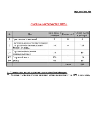 Приложение №1
СМЕТА НА ПЕРВЕНСТВО МИРА:
* - Страхование жизни осуществляетсяв свободной форме.
** - Данные суммы сдаютсяначальникукоманды по приездуна ПМ в долларах.
№ Вид
Цена за ед. в
долларах
Кол-во дней
Общая сумма
в долларах
1 Проезд самостоятельный 0 0 0
2
Гостиница двухместноеразмещение
(3-х разовоепитание включено)
23.08-01.09.2016г.
80 9 720
3*
Страховка спортсменов
повышенный риск
80 1 80
4** Стартовыйвзнос 120 1 120
5** Форма 60 1 60
Итого: 980
 