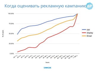 Когда оценивать рекламную кампанию?
 