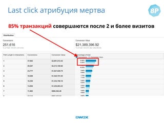 Last click атрибуция мертва
85% транзакций совершаются после 2 и более визитов
 