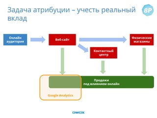 Задача атрибуции – учесть реальный
вклад
Веб-сайт
Физические
магазины
Контактный
центр
Онлайн
продажи
Онлайн
аудитория
Продажи
под влиянием онлайн
Google Analytics
 