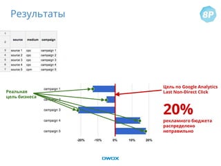 Цель по Google Analytics
Last Non-Direct Click
20%
рекламного бюджета
распределено
неправильно
Реальная
цель бизнеса
Результаты
 