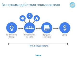 Все взаимодействия пользователя
 