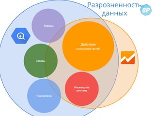 Действия
пользователей
Расходы на
рекламу
Заказы
Посетители
Товары
Разрозненность
данных
 