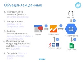 Объединяем данные
5. Построить отчеты и
графики в Google
Sheets
3. Собрать
несемплированные
данные Google Analytics в
Google BigQuery
2. Импортировать
расходы на не-
Google кампании
Google BigQuery
CRM / ERP
Google AnalyticsВеб-сайт
Рекламные сервисы
1
2
3
4
Google Sheets
5
1. Настроить сбор
данных в формате
Enhanced Ecommerce
4. Импортировать в
Google BigQuery заказы
из CRM автоматически
или вручную
 