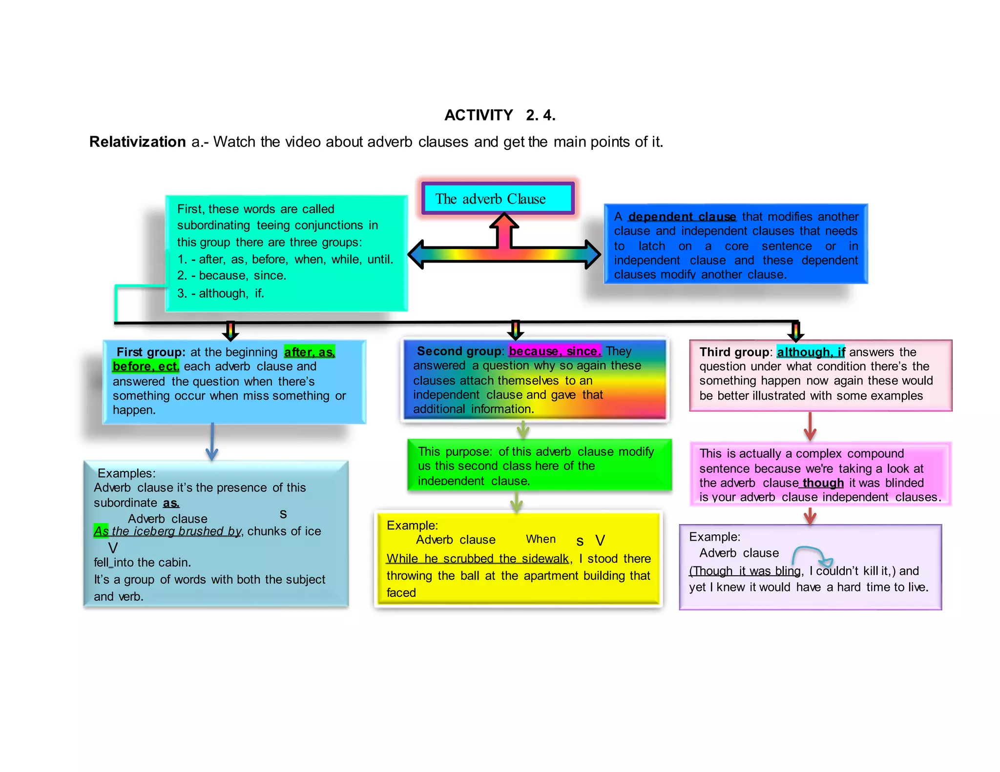 Examples:
Adverb clause it’s the presence of this
subordinate as.
As the iceberg brushed by, chunks of ice
fell into the cabin.
It’s a group of words with both the subject
and verb.
Adverb clause
Example:
While he scrubbed the sidewalk, I stood there
throwing the ball at the apartment building that
faced
the street.
Adverb clause Example:
(Though it was bling, I couldn’t kill it,) and
yet I knew it would have a hard time to live.
Adverb clause
ACTIVITY 2. 4.
Relativization a.- Watch the video about adverb clauses and get the main points of it.
The adverb Clause
A dependent clause that modifies another
clause and independent clauses that needs
to latch on a core sentence or in
independent clause and these dependent
clauses modify another clause.
First, these words are called
subordinating teeing conjunctions in
this group there are three groups:
1. - after, as, before, when, while, until.
2. - because, since.
3. - although, if.
First group: at the beginning after, as,
before, ect. each adverb clause and
answered the question when there’s
something occur when miss something or
happen.
Third group: although, if answers the
question under what condition there’s the
something happen now again these would
be better illustrated with some examples
Second group: because, since. They
answered a question why so again these
clauses attach themselves to an
independent clause and gave that
additional information.
s
V
This purpose: of this adverb clause modify
us this second class here of the
independent clause.
VsWhen
This is actually a complex compound
sentence because we're taking a look at
the adverb clause though it was blinded
is your adverb clause independent clauses.
 