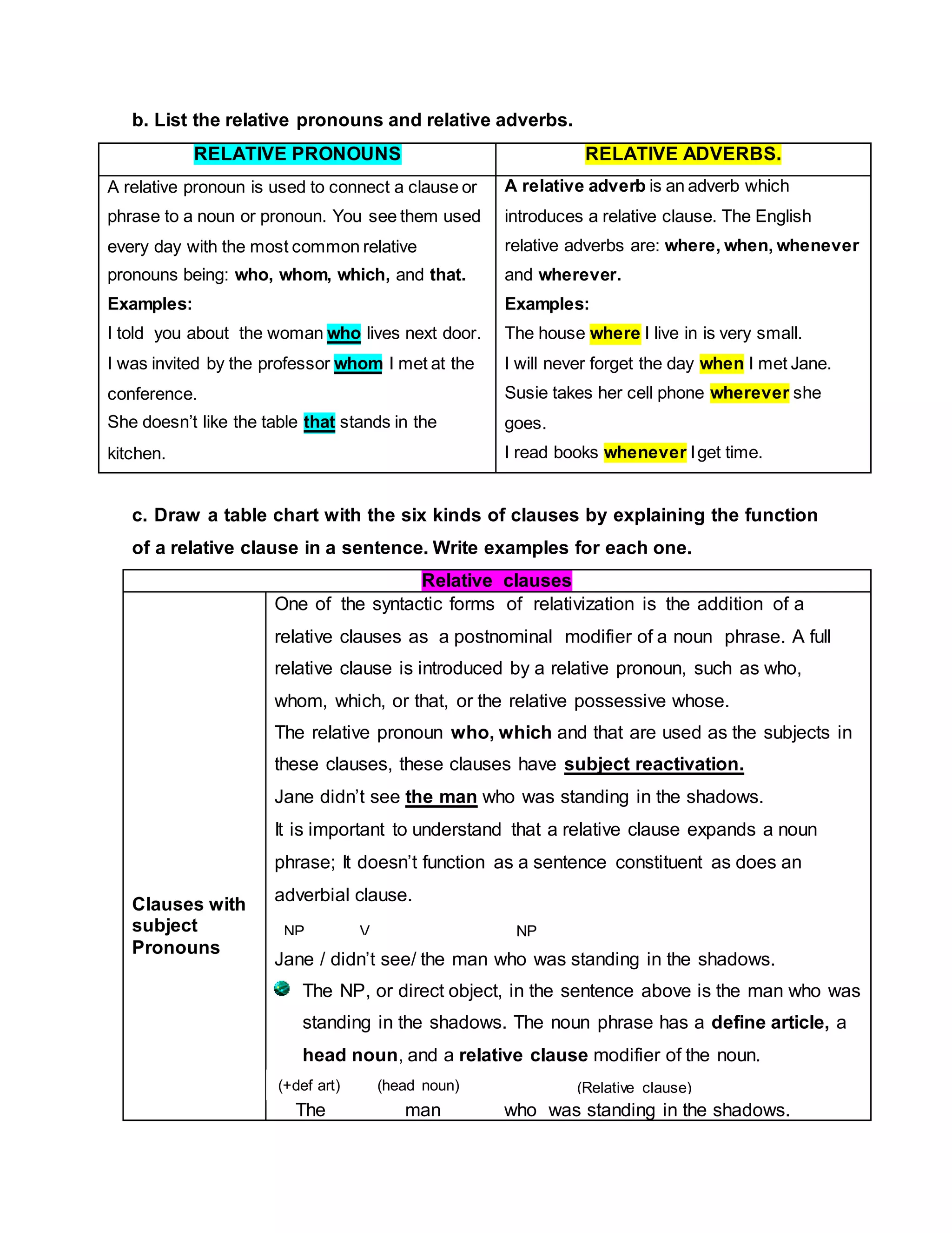 b. List the relative pronouns and relative adverbs.
RELATIVE PRONOUNS RELATIVE ADVERBS.
A relative pronoun is used to connect a clause or
phrase to a noun or pronoun. You see them used
every day with the most common relative
pronouns being: who, whom, which, and that.
Examples:
I told you about the woman who lives next door.
I was invited by the professor whom I met at the
conference.
She doesn’t like the table that stands in the
kitchen.
A relative adverb is an adverb which
introduces a relative clause. The English
relative adverbs are: where, when, whenever
and wherever.
Examples:
The house where I live in is very small.
I will never forget the day when I met Jane.
Susie takes her cell phone wherever she
goes.
I read books whenever Iget time.
c. Draw a table chart with the six kinds of clauses by explaining the function
of a relative clause in a sentence. Write examples for each one.
Relative clauses
Clauses with
subject
Pronouns
One of the syntactic forms of relativization is the addition of a
relative clauses as a postnominal modifier of a noun phrase. A full
relative clause is introduced by a relative pronoun, such as who,
whom, which, or that, or the relative possessive whose.
The relative pronoun who, which and that are used as the subjects in
these clauses, these clauses have subject reactivation.
Jane didn’t see the man who was standing in the shadows.
It is important to understand that a relative clause expands a noun
phrase; It doesn’t function as a sentence constituent as does an
adverbial clause.
Jane / didn’t see/ the man who was standing in the shadows.
The NP, or direct object, in the sentence above is the man who was
standing in the shadows. The noun phrase has a define article, a
head noun, and a relative clause modifier of the noun.
The man who was standing in the shadows.
NP V
(Relative clause)
NP
(head noun)(+def art)
 