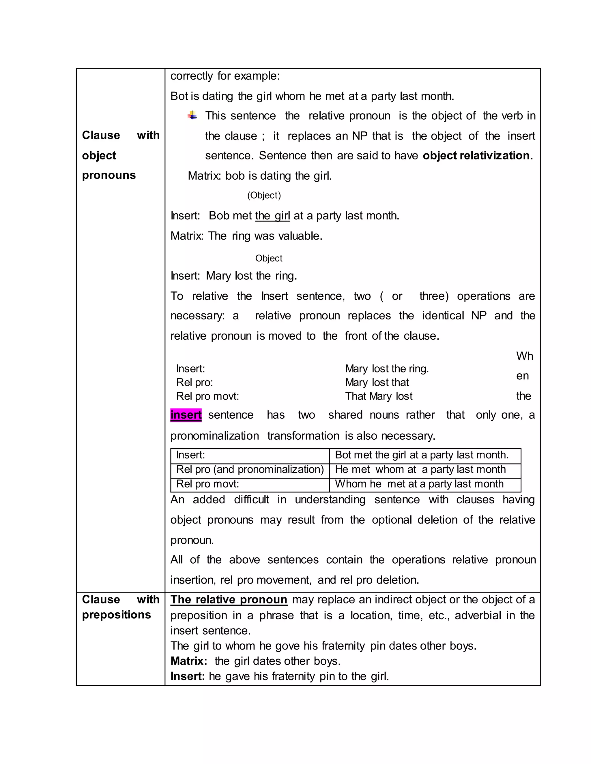 Clause with
object
pronouns
correctly for example:
Bot is dating the girl whom he met at a party last month.
This sentence the relative pronoun is the object of the verb in
the clause ; it replaces an NP that is the object of the insert
sentence. Sentence then are said to have object relativization.
Matrix: bob is dating the girl.
Insert: Bob met the girl at a party last month.
Matrix: The ring was valuable.
Insert: Mary lost the ring.
To relative the Insert sentence, two ( or three) operations are
necessary: a relative pronoun replaces the identical NP and the
relative pronoun is moved to the front of the clause.
Wh
en
the
insert sentence has two shared nouns rather that only one, a
pronominalization transformation is also necessary.
Insert: Bot met the girl at a party last month.
Rel pro (and pronominalization) He met whom at a party last month
Rel pro movt: Whom he met at a party last month
An added difficult in understanding sentence with clauses having
object pronouns may result from the optional deletion of the relative
pronoun.
All of the above sentences contain the operations relative pronoun
insertion, rel pro movement, and rel pro deletion.
Insert: Mary lost the ring.
Rel pro: Mary lost that
Rel pro movt: That Mary lost
Clause with
prepositions
The relative pronoun may replace an indirect object or the object of a
preposition in a phrase that is a location, time, etc., adverbial in the
insert sentence.
The girl to whom he gove his fraternity pin dates other boys.
Matrix: the girl dates other boys.
Insert: he gave his fraternity pin to the girl.
Object
(Object)
 