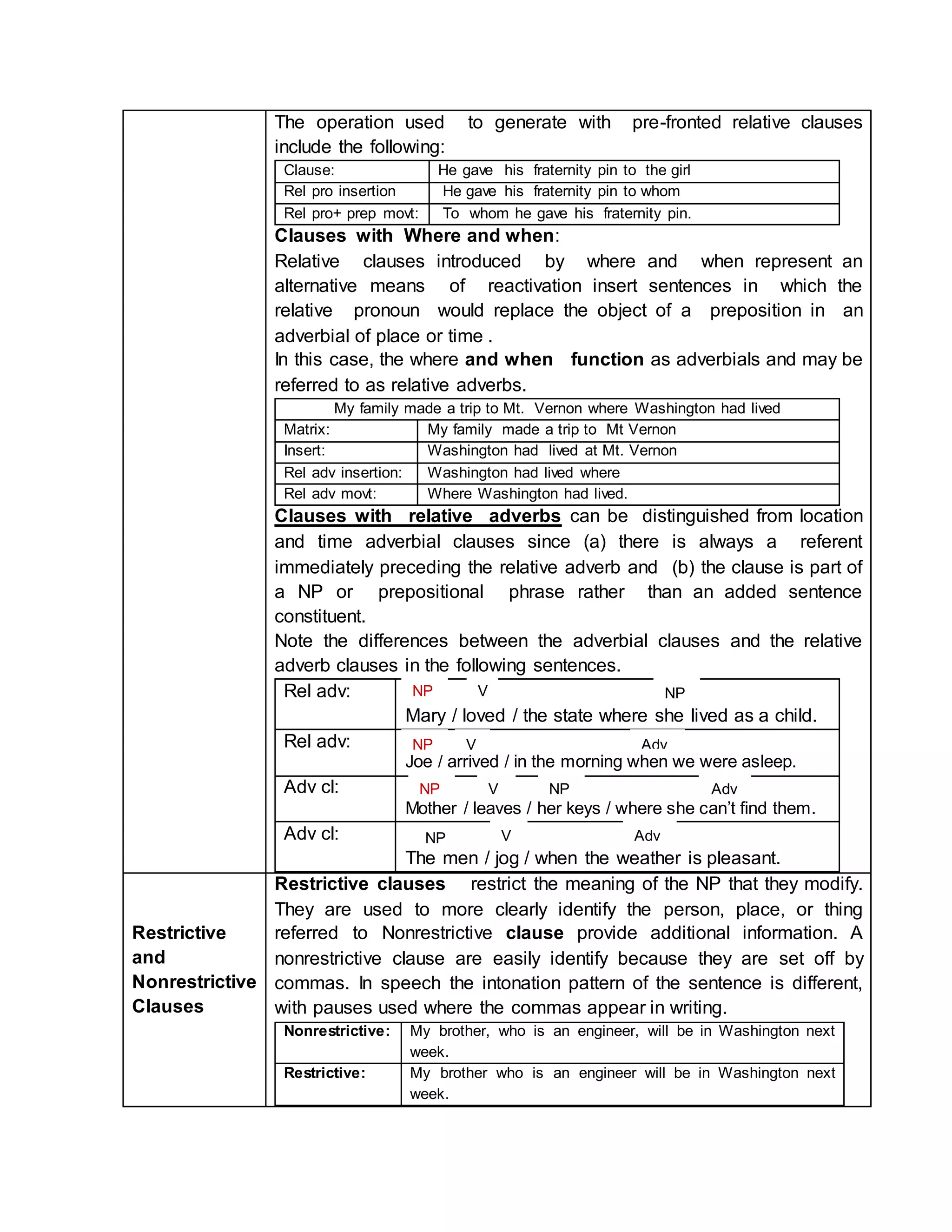 The operation used to generate with pre-fronted relative clauses
include the following:
Clause: He gave his fraternity pin to the girl
Rel pro insertion He gave his fraternity pin to whom
Rel pro+ prep movt: To whom he gave his fraternity pin.
Clauses with Where and when:
Relative clauses introduced by where and when represent an
alternative means of reactivation insert sentences in which the
relative pronoun would replace the object of a preposition in an
adverbial of place or time .
In this case, the where and when function as adverbials and may be
referred to as relative adverbs.
My family made a trip to Mt. Vernon where Washington had lived
Matrix: My family made a trip to Mt Vernon
Insert: Washington had lived at Mt. Vernon
Rel adv insertion: Washington had lived where
Rel adv movt: Where Washington had lived.
Clauses with relative adverbs can be distinguished from location
and time adverbial clauses since (a) there is always a referent
immediately preceding the relative adverb and (b) the clause is part of
a NP or prepositional phrase rather than an added sentence
constituent.
Note the differences between the adverbial clauses and the relative
adverb clauses in the following sentences.
Rel adv:
Mary / loved / the state where she lived as a child.
Rel adv:
Joe / arrived / in the morning when we were asleep.
Adv cl:
Mother / leaves / her keys / where she can’t find them.
Adv cl:
The men / jog / when the weather is pleasant.
Restrictive
and
Nonrestrictive
Clauses
Restrictive clauses restrict the meaning of the NP that they modify.
They are used to more clearly identify the person, place, or thing
referred to Nonrestrictive clause provide additional information. A
nonrestrictive clause are easily identify because they are set off by
commas. In speech the intonation pattern of the sentence is different,
with pauses used where the commas appear in writing.
Nonrestrictive: My brother, who is an engineer, will be in Washington next
week.
Restrictive: My brother who is an engineer will be in Washington next
week.
NP
V
NP
NP
NP
NP NP
V
V
AdvV
Adv
Adv
 