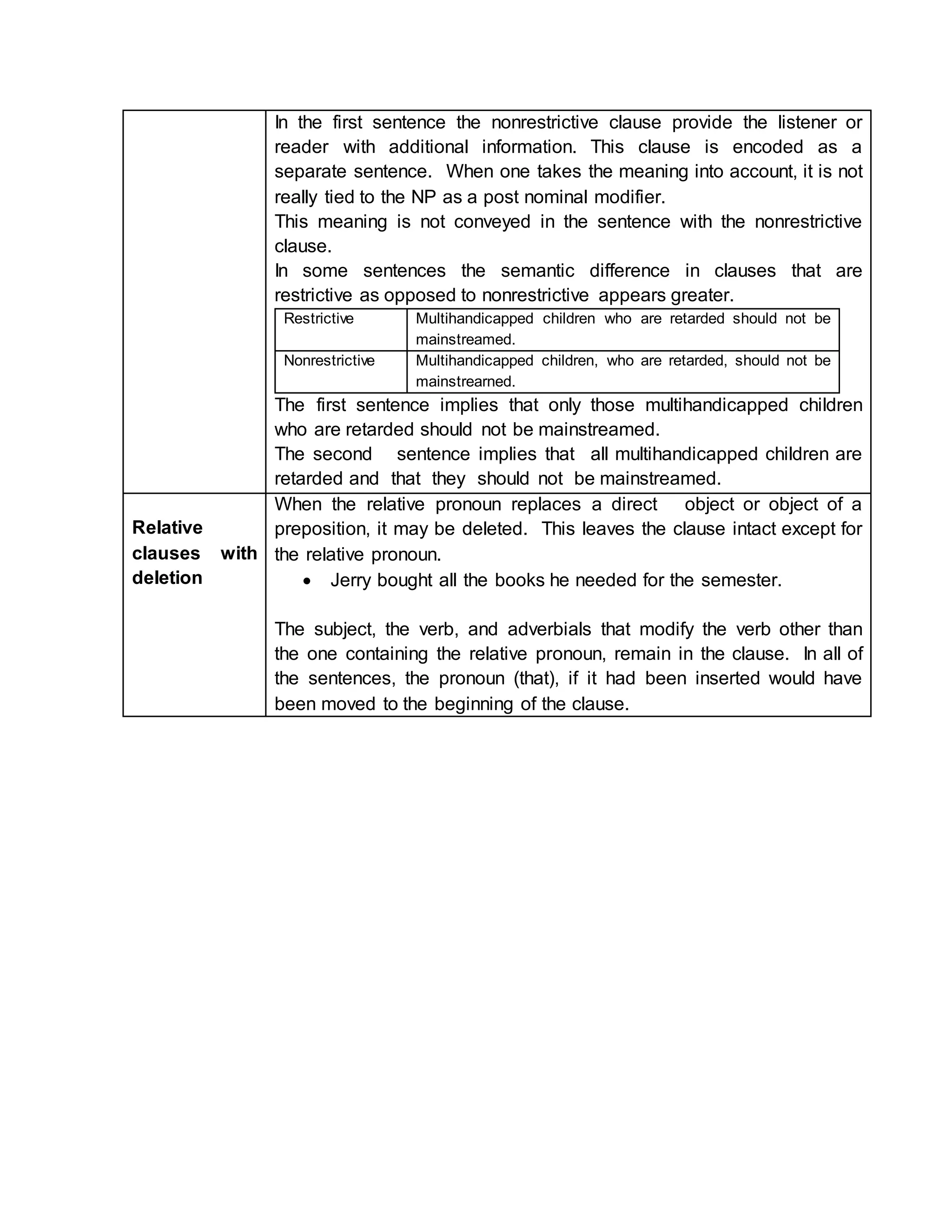 In the first sentence the nonrestrictive clause provide the listener or
reader with additional information. This clause is encoded as a
separate sentence. When one takes the meaning into account, it is not
really tied to the NP as a post nominal modifier.
This meaning is not conveyed in the sentence with the nonrestrictive
clause.
In some sentences the semantic difference in clauses that are
restrictive as opposed to nonrestrictive appears greater.
Restrictive Multihandicapped children who are retarded should not be
mainstreamed.
Nonrestrictive Multihandicapped children, who are retarded, should not be
mainstrearned.
The first sentence implies that only those multihandicapped children
who are retarded should not be mainstreamed.
The second sentence implies that all multihandicapped children are
retarded and that they should not be mainstreamed.
Relative
clauses with
deletion
When the relative pronoun replaces a direct object or object of a
preposition, it may be deleted. This leaves the clause intact except for
the relative pronoun.
 Jerry bought all the books he needed for the semester.
The subject, the verb, and adverbials that modify the verb other than
the one containing the relative pronoun, remain in the clause. In all of
the sentences, the pronoun (that), if it had been inserted would have
been moved to the beginning of the clause.
 