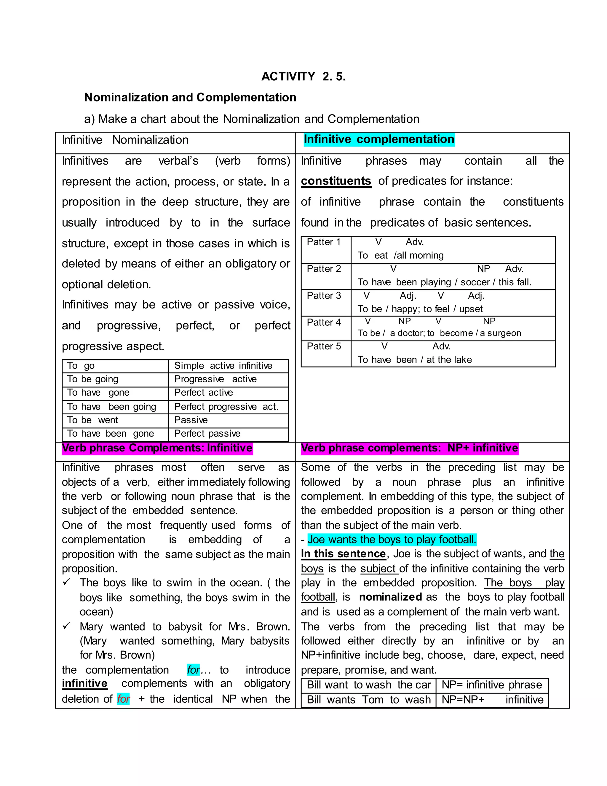 ACTIVITY 2. 5.
Nominalization and Complementation
a) Make a chart about the Nominalization and Complementation
Infinitive Nominalization Infinitive complementation
Infinitives are verbal’s (verb forms)
represent the action, process, or state. In a
proposition in the deep structure, they are
usually introduced by to in the surface
structure, except in those cases in which is
deleted by means of either an obligatory or
optional deletion.
Infinitives may be active or passive voice,
and progressive, perfect, or perfect
progressive aspect.
To go Simple active infinitive
To be going Progressive active
To have gone Perfect active
To have been going Perfect progressive act.
To be went Passive
To have been gone Perfect passive
Infinitive phrases may contain all the
constituents of predicates for instance:
of infinitive phrase contain the constituents
found in the predicates of basic sentences.
Patter 1 V Adv.
To eat /all morning
Patter 2 V NP Adv.
To have been playing / soccer / this fall.
Patter 3 V Adj. V Adj.
To be / happy; to feel / upset
Patter 4 V NP V NP
To be / a doctor; to become / a surgeon
Patter 5 V Adv.
To have been / at the lake
Verb phrase Complements: Infinitive Verb phrase complements: NP+ infinitive
Infinitive phrases most often serve as
objects of a verb, either immediately following
the verb or following noun phrase that is the
subject of the embedded sentence.
One of the most frequently used forms of
complementation is embedding of a
proposition with the same subject as the main
proposition.
 The boys like to swim in the ocean. ( the
boys like something, the boys swim in the
ocean)
 Mary wanted to babysit for Mrs. Brown.
(Mary wanted something, Mary babysits
for Mrs. Brown)
the complementation for… to introduce
infinitive complements with an obligatory
deletion of for + the identical NP when the
Some of the verbs in the preceding list may be
followed by a noun phrase plus an infinitive
complement. In embedding of this type, the subject of
the embedded proposition is a person or thing other
than the subject of the main verb.
- Joe wants the boys to play football.
In this sentence, Joe is the subject of wants, and the
boys is the subject of the infinitive containing the verb
play in the embedded proposition. The boys play
football, is nominalized as the boys to play football
and is used as a complement of the main verb want.
The verbs from the preceding list that may be
followed either directly by an infinitive or by an
NP+infinitive include beg, choose, dare, expect, need
prepare, promise, and want.
Bill want to wash the car NP= infinitive phrase
Bill wants Tom to wash NP=NP+ infinitive
 