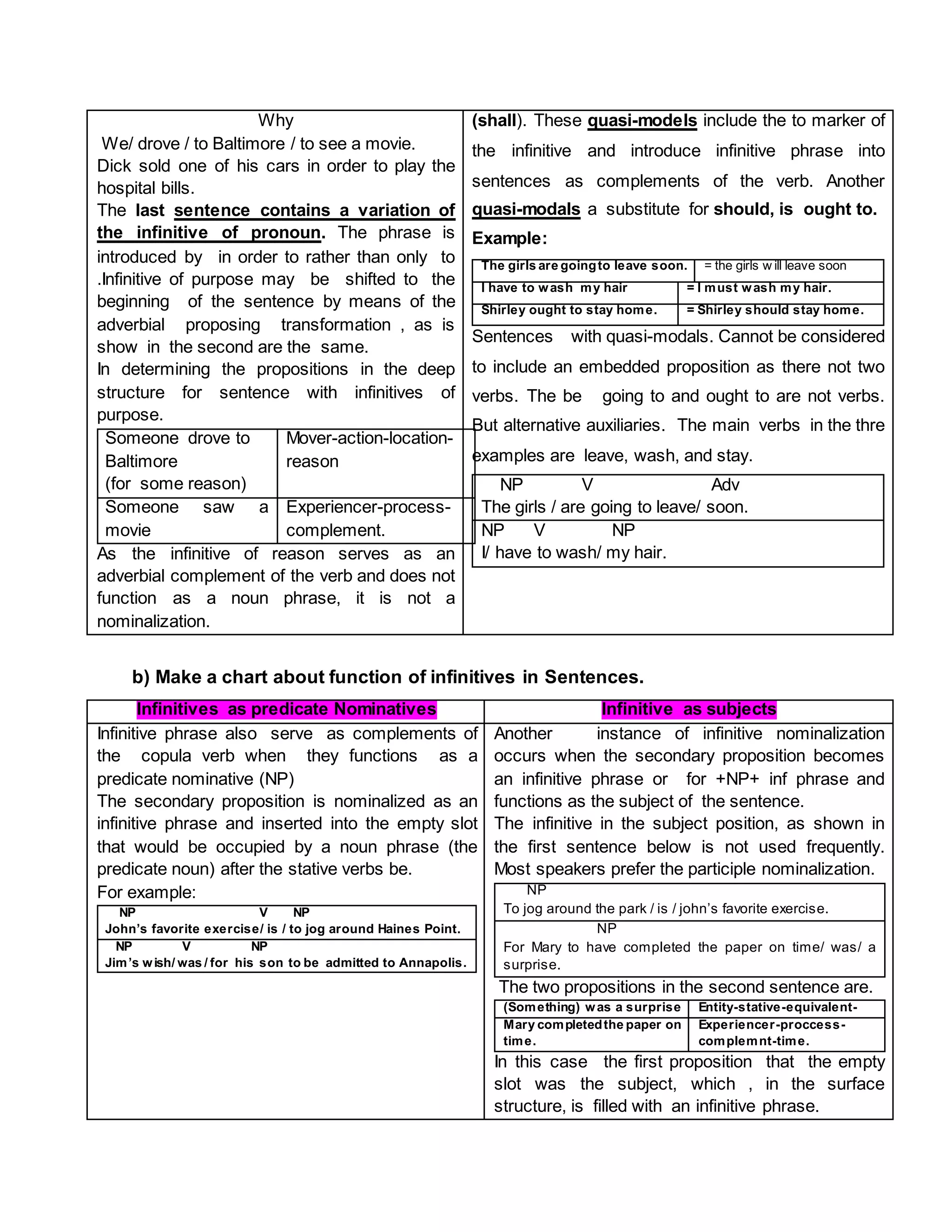 Why
We/ drove / to Baltimore / to see a movie.
Dick sold one of his cars in order to play the
hospital bills.
The last sentence contains a variation of
the infinitive of pronoun. The phrase is
introduced by in order to rather than only to
.Infinitive of purpose may be shifted to the
beginning of the sentence by means of the
adverbial proposing transformation , as is
show in the second are the same.
In determining the propositions in the deep
structure for sentence with infinitives of
purpose.
Someone drove to
Baltimore
(for some reason)
Mover-action-location-
reason
Someone saw a
movie
Experiencer-process-
complement.
As the infinitive of reason serves as an
adverbial complement of the verb and does not
function as a noun phrase, it is not a
nominalization.
(shall). These quasi-models include the to marker of
the infinitive and introduce infinitive phrase into
sentences as complements of the verb. Another
quasi-modals a substitute for should, is ought to.
Example:
The girls are goingto leave soon. = the girls w ill leave soon
I have to wash my hair = I must wash my hair.
Shirley ought to stay home. = Shirley should stay home.
Sentences with quasi-modals. Cannot be considered
to include an embedded proposition as there not two
verbs. The be going to and ought to are not verbs.
But alternative auxiliaries. The main verbs in the thre
examples are leave, wash, and stay.
NP V Adv
The girls / are going to leave/ soon.
NP V NP
I/ have to wash/ my hair.
b) Make a chart about function of infinitives in Sentences.
Infinitives as predicate Nominatives Infinitive as subjects
Infinitive phrase also serve as complements of
the copula verb when they functions as a
predicate nominative (NP)
The secondary proposition is nominalized as an
infinitive phrase and inserted into the empty slot
that would be occupied by a noun phrase (the
predicate noun) after the stative verbs be.
For example:
NP V NP
John’s favorite exercise/ is / to jog around Haines Point.
NP V NP
Jim’s wish/ was / for his son to be admitted to Annapolis.
Another instance of infinitive nominalization
occurs when the secondary proposition becomes
an infinitive phrase or for +NP+ inf phrase and
functions as the subject of the sentence.
The infinitive in the subject position, as shown in
the first sentence below is not used frequently.
Most speakers prefer the participle nominalization.
NP
To jog around the park / is / john’s favorite exercise.
NP
For Mary to have completed the paper on time/ was/ a
surprise.
The two propositions in the second sentence are.
(Something) was a surprise Entity-stative-equivalent-
Mary completedthe paper on
time.
Experiencer-proccess-
complemnt-time.
In this case the first proposition that the empty
slot was the subject, which , in the surface
structure, is filled with an infinitive phrase.
 