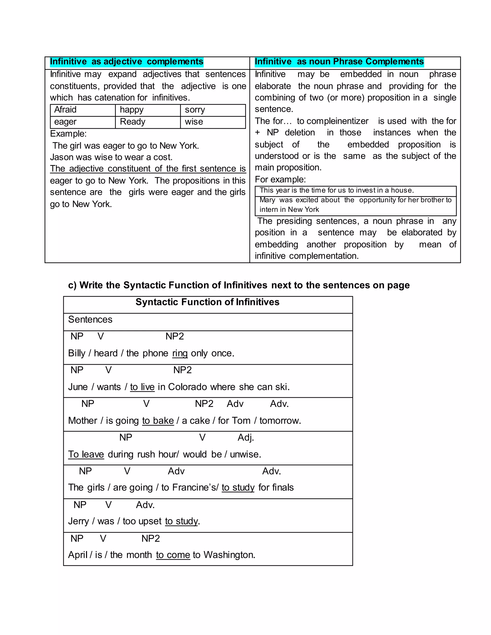 Infinitive as adjective complements Infinitive as noun Phrase Complements
Infinitive may expand adjectives that sentences
constituents, provided that the adjective is one
which has catenation for infinitives.
Afraid happy sorry
eager Ready wise
Example:
The girl was eager to go to New York.
Jason was wise to wear a cost.
The adjective constituent of the first sentence is
eager to go to New York. The propositions in this
sentence are the girls were eager and the girls
go to New York.
Infinitive may be embedded in noun phrase
elaborate the noun phrase and providing for the
combining of two (or more) proposition in a single
sentence.
The for… to compleinentizer is used with the for
+ NP deletion in those instances when the
subject of the embedded proposition is
understood or is the same as the subject of the
main proposition.
For example:
This year is the time for us to invest in a house.
Mary was excited about the opportunity for her brother to
intern in New York
The presiding sentences, a noun phrase in any
position in a sentence may be elaborated by
embedding another proposition by mean of
infinitive complementation.
c) Write the Syntactic Function of Infinitives next to the sentences on page
Syntactic Function of Infinitives
Sentences
NP V NP2
Billy / heard / the phone ring only once.
NP V NP2
June / wants / to live in Colorado where she can ski.
NP V NP2 Adv Adv.
Mother / is going to bake / a cake / for Tom / tomorrow.
NP V Adj.
To leave during rush hour/ would be / unwise.
NP V Adv Adv.
The girls / are going / to Francine’s/ to study for finals
NP V Adv.
Jerry / was / too upset to study.
NP V NP2
April / is / the month to come to Washington.
 