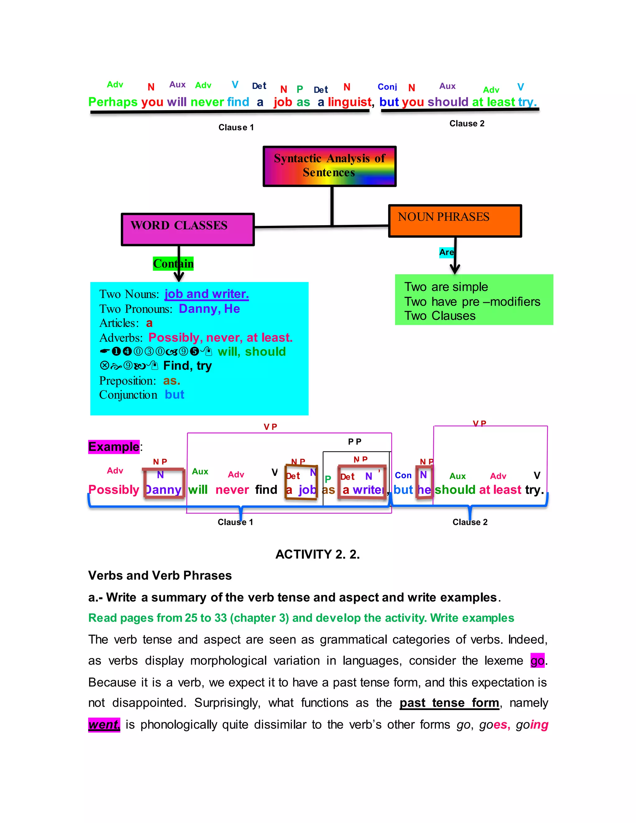 N DetDetAuxAdv
Adv
Adv Aux VPV Conj
Clause 1 Clause 2
Contain
Adv Adv Adv
Aux
AuxV VDet DetP Conj
Are
N P
N P
N P N PN P
P P
V P V P
Clause 2Clause 1
Perhaps you will never find a job as a linguist, but you should at least try.
Example:
Possibly Danny will never find a job as a writer, but he should at least try.
ACTIVITY 2. 2.
Verbs and Verb Phrases
a.- Write a summary of the verb tense and aspect and write examples.
Read pages from 25 to 33 (chapter 3) and develop the activity. Write examples
The verb tense and aspect are seen as grammatical categories of verbs. Indeed,
as verbs display morphological variation in languages, consider the lexeme go.
Because it is a verb, we expect it to have a past tense form, and this expectation is
not disappointed. Surprisingly, what functions as the past tense form, namely
went, is phonologically quite dissimilar to the verb’s other forms go, goes, going
N NN
Syntactic Analysis of
Sentences
WORD CLASSES
Two Nouns: job and writer.
Two Pronouns: Danny, He
Articles: a
Adverbs: Possibly, never, at least.
 will, should
 Find, try
Preposition: as.
Conjunction but
NOUN PHRASES
Two are simple
Two have pre –modifiers
Two Clauses
N NNN
 
