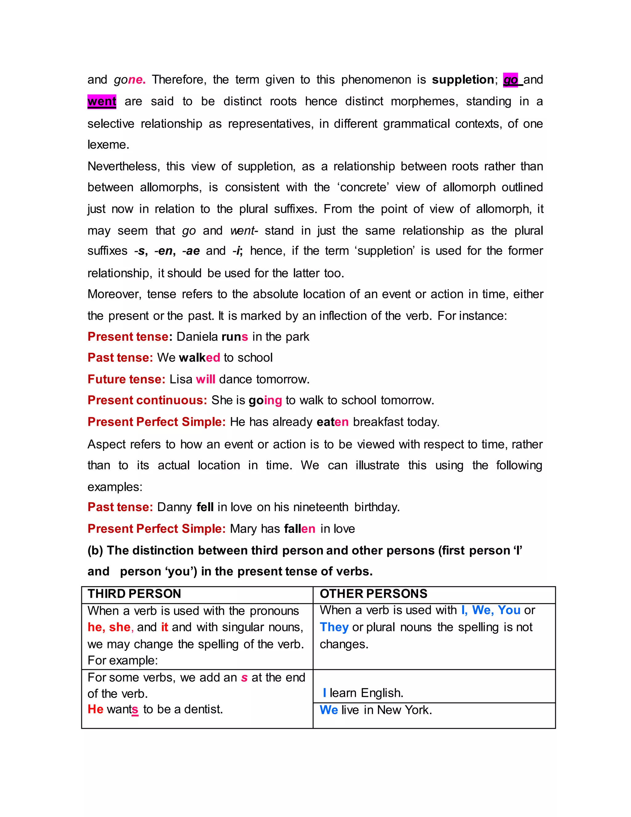 and gone. Therefore, the term given to this phenomenon is suppletion; go and
went are said to be distinct roots hence distinct morphemes, standing in a
selective relationship as representatives, in different grammatical contexts, of one
lexeme.
Nevertheless, this view of suppletion, as a relationship between roots rather than
between allomorphs, is consistent with the ‘concrete’ view of allomorph outlined
just now in relation to the plural suffixes. From the point of view of allomorph, it
may seem that go and went- stand in just the same relationship as the plural
suffixes -s, -en, -ae and -i; hence, if the term ‘suppletion’ is used for the former
relationship, it should be used for the latter too.
Moreover, tense refers to the absolute location of an event or action in time, either
the present or the past. It is marked by an inflection of the verb. For instance:
Present tense: Daniela runs in the park
Past tense: We walked to school
Future tense: Lisa will dance tomorrow.
Present continuous: She is going to walk to school tomorrow.
Present Perfect Simple: He has already eaten breakfast today.
Aspect refers to how an event or action is to be viewed with respect to time, rather
than to its actual location in time. We can illustrate this using the following
examples:
Past tense: Danny fell in love on his nineteenth birthday.
Present Perfect Simple: Mary has fallen in love
(b) The distinction between third person and other persons (first person ‘I’
and person ‘you’) in the present tense of verbs.
THIRD PERSON OTHER PERSONS
When a verb is used with the pronouns
he, she, and it and with singular nouns,
we may change the spelling of the verb.
For example:
When a verb is used with I, We, You or
They or plural nouns the spelling is not
changes.
For some verbs, we add an s at the end
of the verb.
He wants to be a dentist.
I learn English.
We live in New York.
 