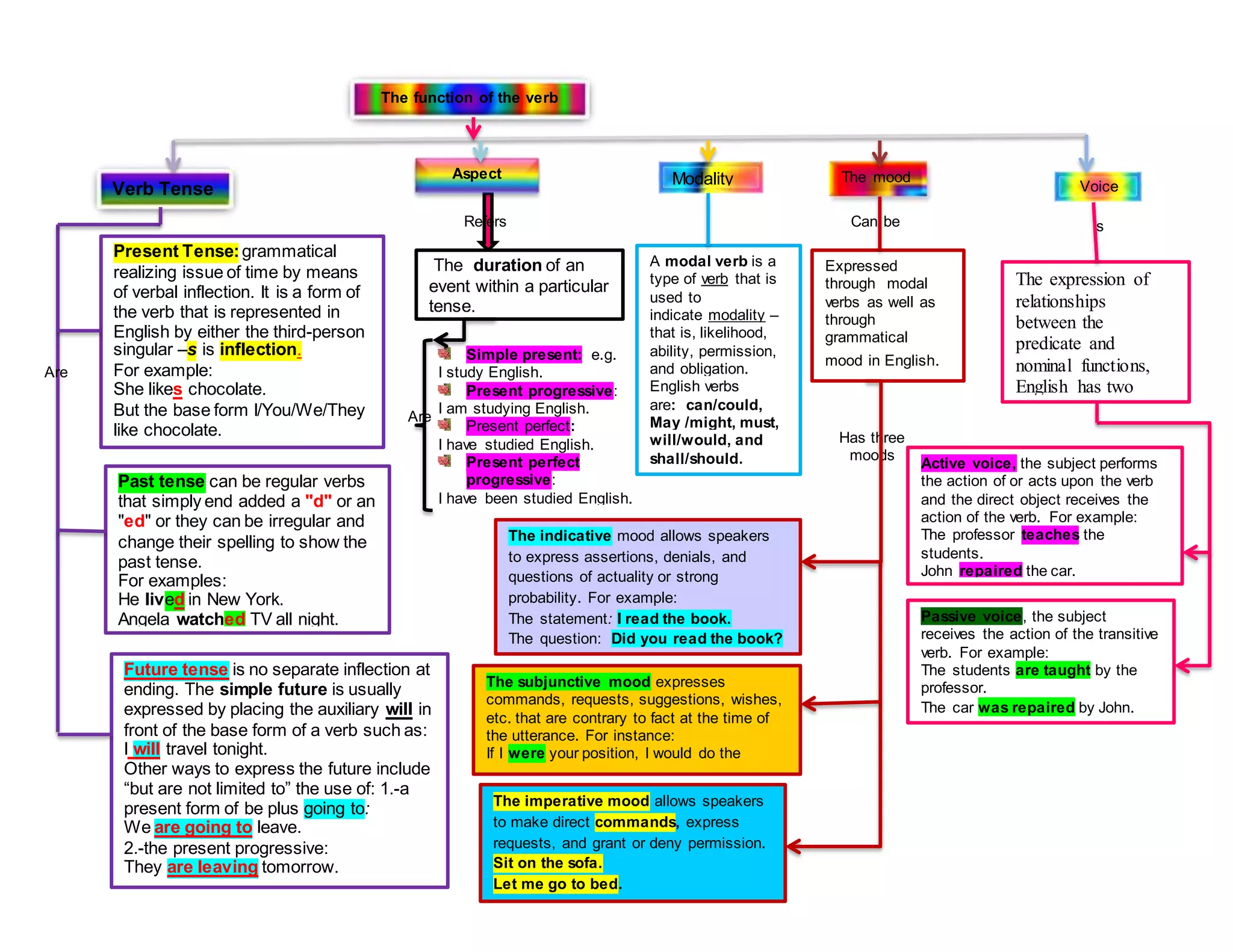 The function of the verb
Aspect
Simple present: e.g.
I study English.
Present progressive:
I am studying English.
Present perfect:
I have studied English.
Present perfect
progressive:
I have been studied English.
Expressed
through modal
verbs as well as
through
grammatical
mood in English.
Modality
The duration of an
event within a particular
tense.
A modal verb is a
type of verb that is
used to
indicate modality –
that is, likelihood,
ability, permission,
and obligation.
English verbs
are: can/could,
May /might, must,
will/would, and
shall/should.
Present Tense:grammatical
realizing issue of time by means
of verbal inflection. It is a form of
the verb that is represented in
English by either the third-person
singular –s is inflection.
For example:
She likes chocolate.
But the base form I/You/We/They
like chocolate.
Future tense is no separate inflection at
ending. The simple future is usually
expressed by placing the auxiliary will in
front of the base form of a verb such as:
I will travel tonight.
Other ways to express the future include
“but are not limited to” the use of: 1.-a
present form of be plus going to:
We are going to leave.
2.-the present progressive:
They are leaving tomorrow.
Verb Tense
Are
Past tense can be regular verbs
that simply end added a "d" or an
"ed" or they can be irregular and
change their spelling to show the
past tense.
For examples:
He lived in New York.
Angela watched TV all night.
They went to the library.
The mood
Refers
Are
The indicative mood allows speakers
to express assertions, denials, and
questions of actuality or strong
probability. For example:
The statement: I read the book.
The question: Did you read the book?
The expression of
relationships
between the
predicate and
nominal functions,
English has two
voices:
Voice
Has three
moods
IsCan be
Active voice, the subject performs
the action of or acts upon the verb
and the direct object receives the
action of the verb. For example:
The professor teaches the
students.
John repaired the car.
The subjunctive mood expresses
commands, requests, suggestions, wishes,
etc. that are contrary to fact at the time of
the utterance. For instance:
If I were your position, I would do the
same.
Passive voice, the subject
receives the action of the transitive
verb. For example:
The students are taught by the
professor.
The car was repaired by John.
The imperative mood allows speakers
to make direct commands, express
requests, and grant or deny permission.
Sit on the sofa.
Let me go to bed.
 