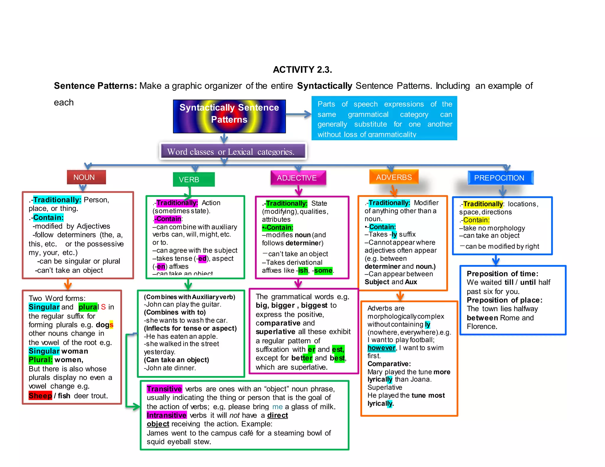 ACTIVITY 2.3.
Sentence Patterns: Make a graphic organizer of the entire Syntactically Sentence Patterns. Including an example of
each
Syntactically Sentence
Patterns
Parts of speech expressions of the
same grammatical category can
generally substitute for one another
without loss of grammaticality
Word classes or Lexical categories.
NOUN ADVERBSADJECTIVEVERB
Two Word forms:
Singular and plural S in
the regular suffix for
forming plurals e.g. dogs
other nouns change in
the vowel of the root e.g.
Singular woman
Plural: women,
But there is also whose
plurals display no even a
vowel change e.g.
Sheep / fish deer trout.
.-Traditionally: Action
(sometimes state).
.-Contain:
–can combine with auxiliary
verbs can, will,might,etc.
or to.
–can agree with the subject
–takes tense (-ed), aspect
(-en) affixes
–can take an object.
.-Traditionally: Person,
place, or thing.
.-Contain:
-modified by Adjectives
-follow determiners (the, a,
this, etc. or the possessive
my, your, etc.)
-can be singular or plural
-can’t take an object
.-Traditionally: locations,
space,directions
.-Contain:
–take no morphology
–can take an object
–can be modified by right
.-Traditionally: Modifier
of anything other than a
noun.
•-Contain:
–Takes -ly suffix
–Cannotappear where
adjectives often appear
(e.g. between
determiner and noun.)
–Can appear between
Subject and Aux
.-Traditionally: State
(modifying),qualities,
attributes
•-Contain:
–modifies noun(and
follows determiner)
–can’t take an object
–Takes derivational
affixes like -ish, -some.
PREPOCITION
Transitive verbs are ones with an “object” noun phrase,
usually indicating the thing or person that is the goal of
the action of verbs; e.g. please bring me a glass of milk.
Intransitive verbs it will not have a direct
object receiving the action. Example:
James went to the campus café for a steaming bowl of
squid eyeball stew.
Adverbs are
morphologicallycomplex
withoutcontaining ly
(nowhere,everywhere).e.g.
I wantto play football;
however, I want to swim
first.
Comparative:
Mary played the tune more
lyrically than Joana.
Superlative
He played the tune most
lyrically.
Preposition of time:
We waited till / until half
past six for you.
Preposition of place:
The town lies halfway
between Rome and
Florence.
The grammatical words e.g.
big, bigger , biggest to
express the positive,
comparative and
superlative all these exhibit
a regular pattern of
suffixation with er and est,
except for better and best,
which are superlative.
(Combines withAuxiliaryverb)
-John can play the guitar.
(Combines with to)
-she wants to wash the car.
(Inflects for tense or aspect)
-He has eaten an apple.
-she walked in the street
yesterday.
(Can take an object)
-John ate dinner.
 