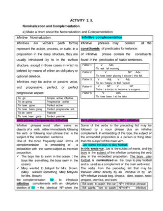 ACTIVITY 2. 5.
Nominalization and Complementation
a) Make a chart about the Nominalization and Complementation
Infinitive Nominalization Infinitive complementation
Infinitives are verbal’s (verb forms)
represent the action, process, or state. In a
proposition in the deep structure, they are
usually introduced by to in the surface
structure, except in those cases in which is
deleted by means of either an obligatory or
optional deletion.
Infinitives may be active or passive voice,
and progressive, perfect, or perfect
progressive aspect.
To go Simple active infinitive
To be going Progressive active
To have gone Perfect active
To have been going Perfect progressive act.
To be went Passive
To have been gone Perfect passive
Infinitive phrases may contain all the
constituents of predicates for instance:
of infinitive phrase contain the constituents
found in the predicates of basic sentences.
Patter 1 V Adv.
To eat /all morning
Patter 2 V NP Adv.
To have been playing / soccer / this fall.
Patter 3 V Adj. V Adj.
To be / happy; to feel / upset
Patter 4 V NP V NP
To be / a doctor; to become / a surgeon
Patter 5 V Adv.
To have been / at the lake
Verb phrase Complements: Infinitive Verb phrase complements: NP+ infinitive
Infinitive phrases most often serve as
objects of a verb, either immediately following
the verb or following noun phrase that is the
subject of the embedded sentence.
One of the most frequently used forms of
complementation is embedding of a
proposition with the same subject as the main
proposition.
 The boys like to swim in the ocean. ( the
boys like something, the boys swim in the
ocean)
 Mary wanted to babysit for Mrs. Brown.
(Mary wanted something, Mary babysits
for Mrs. Brown)
the complementation for… to introduce
infinitive complements with an obligatory
deletion of for + the identical NP when the
Some of the verbs in the preceding list may be
followed by a noun phrase plus an infinitive
complement. In embedding of this type, the subject of
the embedded proposition is a person or thing other
than the subject of the main verb.
- Joe wants the boys to play football.
In this sentence, Joe is the subject of wants, and the
boys is the subject of the infinitive containing the verb
play in the embedded proposition. The boys play
football, is nominalized as the boys to play football
and is used as a complement of the main verb want.
The verbs from the preceding list that may be
followed either directly by an infinitive or by an
NP+infinitive include beg, choose, dare, expect, need
prepare, promise, and want.
Bill want to wash the car NP= infinitive phrase
Bill wants Tom to wash NP=NP+ infinitive
 