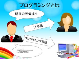 プログラミングとは
日本語
プログラミング言語
明日の天気は？
String urlstr =
"http://weather.livedoor.
com/forecast/webservice/rest/v1";
String parameter =
"city=70&day=tomorrow";
・・・
 