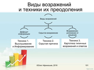 Виды возражений
и техники их преодоления
101
Виды возражений
Дефицит
информации
Скрытое возражение
Возражение-
уклонение от
решения
Техника 1.
Выслушивание
и Информирование
Техника 2.
Скрытая причина
Техника 3.
Картотека типичных
возражений и ответов
©Олег Афанасьев, 2016
 