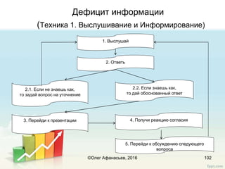 Дефицит информации
(Техника 1. Выслушивание и Информирование)
102
1. Выслушай
2. Ответь
2.1. Если не знаешь как,
то задай вопрос на уточнение
2.2. Если знаешь как,
то дай обоснованный ответ
3. Перейди к презентации
5. Перейди к обсуждению следующего
вопроса
4. Получи реакцию согласия
©Олег Афанасьев, 2016
 
