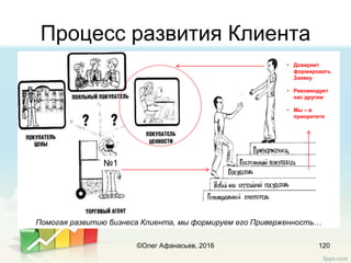 Процесс развития Клиента
120
Помогая развитию бизнеса Клиента, мы формируем его Приверженность…
• Доверяет
формировать
Заявку
• Рекомендует
нас другим
• Мы – в
приоритете
№1
©Олег Афанасьев, 2016
 