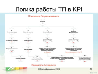 Логика работы ТП в KPI
©Олег Афанасьев, 2016 13
 