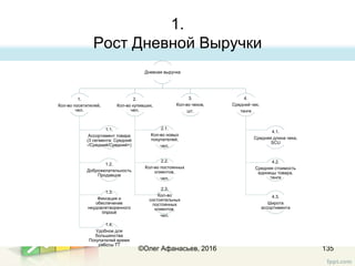 1.
Рост Дневной Выручки
135
Дневная выручка
1.
Кол-во посетителей,
чел.
1.1.
Ассортимент товара
(3 сегмента: Средний
-/Средний/Средний+)
1.2.
Доброжелательность
Продавцов
1.3.
Фиксация и
обеспечение
неудовлетворенного
спроса
1.4.
Удобное для
большинства
Покупателей время
работы ТТ
2.
Кол-во купивших,
чел.
2.1.
Кол-во новых
покупателей,
чел.
2.2.
Кол-во постоянных
клиентов,
чел.
2.3.
Кол-во
состоятельных
постоянных
клиентов,
чел.
3.
Кол-во чеков,
шт.
4.
Средний чек,
тенге
4.1.
Средняя длина чека,
SCU
4.2.
Средняя стоимость
единицы товара,
тенге
4.3.
Широта
ассортимента
©Олег Афанасьев, 2016
 