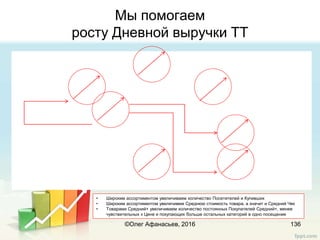 Мы помогаем
росту Дневной выручки ТТ
136
• Широким ассортиментом увеличиваем количество Посетителей и Купивших
• Широким ассортиментом увеличивем Среднюю стоимость товара, а значит и Средний Чек
• Товарами Средний+ увеличиваем количество постоянных Покупателей Средний+, менее
чувствительных к Цене и покупающих больше остальных категорий в одно посещение
©Олег Афанасьев, 2016
 