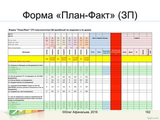 Форма «План-Факт» (ЗП)
162©Олег Афанасьев, 2016
 