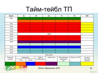 Тайм-тейбл ТП
35
Время Пн Вт Ср Чт Пт Сбб
8.00
9.00
10.00
11.00
12.00
13.00 Обед
14.00
15.00
16.00
17.00
18.00
19.00
Виды работ
Контроль
отгрузки
Совещания Работа
на Маршруте
Анализ дня Планирование
следующего
дня
Коучинг от СВ Тренинг/
Групповое
занятиеУтро Вечер
©Олег Афанасьев, 2016
 