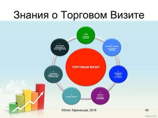 Знания о Торговом Визите
49©Олег Афанасьев, 2016
 