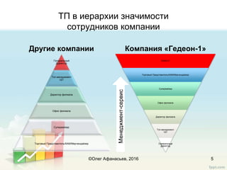 ТП в иерархии значимости
сотрудников компании
Другие компании
Генеральный
Директор
Топ-менеджмент
ЦО
Директор филиала
Офис филиала
Супервайзер
Торговый Представитель/КАМ/Мерчендайзер
Компания «Гедеон-1»
КЛИЕНТ
Торговый Представитель/КАМ/Мерчендайзер
Супервайзер
Офис филиала
Директор филиала
Топ-менеджмент
ЦО
Генеральный
Директор
5
Менеджмент-сервис
©Олег Афанасьев, 2016
 