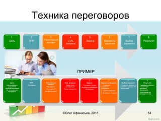 Техника переговоров
64
1.
Цель:
Мерчендайзинг:
улучшение
позиционирования
по отношению к
конкуренту
2.
ЛПР:
Продавец
3.
Позитивный
контакт:
Рад видеть!
Что нового/?
Как Ваши дела?
4.
Суть вопроса:
Товар стоит
неправильно
Плохо продается
5.
Задача:
Поставить лучше
Выделить рекламной
продкуцией
6.
Варианты решений:
1. Подвинуть
«слабого»
конкурента
2. Удвоить фейсинг
3. Выдвинуть вперед
7.
Выбор варианта:
2. Удвоить фейсинг +
выделить рекламной
продукцией
8.
Результат:
Удваиваем фейсинг
+ выделяем
реклмной
продукцией
Благодарим за
сотрудничество
ПРИМЕР
©Олег Афанасьев, 2016
 