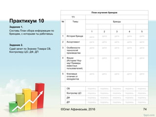 Практикум 10
Задание 1.
Составь План сбора информации по
брендам, с которыми ты работаешь
Задание 2.
Сдай зачет по Знанию Товара СВ,
Контролеру ЦО, ДФ, ДП
74
План изучения брендов
ТП
№ Темы Бренды
1 2 3 4 5
1 История бренда дата дата дата дата дата
2 Ассортимент дата дата дата дата дата
3 Особенности
технологий
производства
дата дата дата дата дата
4 Фишки
(Истории/ Ноу-
хау/ Примеры
известных
пользователей)
дата дата дата дата дата
5 Ключевые
отличия от
конкурентов
дата дата дата дата дата
СВ подпись подпись подпись подпись подпись
Контролер ЦО подпись подпись подпись подпись подпись
ДФ подпись подпись подпись подпись подпись
ДП подпись подпись подпись подпись подпись
©Олег Афанасьев, 2016
 