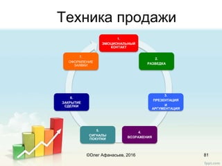Техника продажи
81
1.
ЭМОЦИОНАЛЬНЫЙ
КОНТАКТ
2.
РАЗВЕДКА
3.
ПРЕЗЕНТАЦИЯ
И
АРГУМЕНТАЦИЯ
4.
ВОЗРАЖЕНИЯ
5.
СИГНАЛЫ
ПОКУПКИ
6.
ЗАКРЫТИЕ
СДЕЛКИ
7.
ОФОРМЛЕНИЕ
ЗАЯВКИ
©Олег Афанасьев, 2016
 